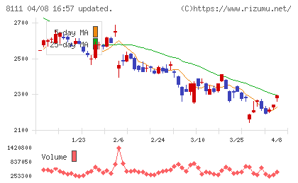 ゴールドウインチャート