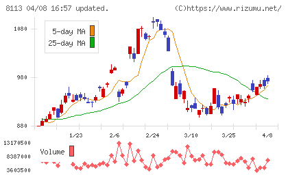 ユニ・チャームチャート