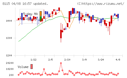 ムーンバットチャート