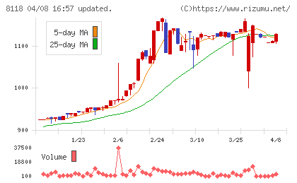 キングチャート