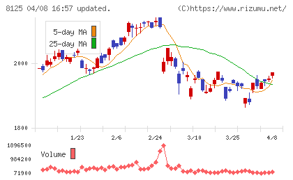ワキタチャート