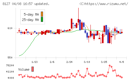 ヤマト インターナショナルチャート