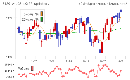 東邦ホールディングスチャート