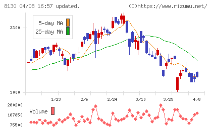 サンゲツチャート