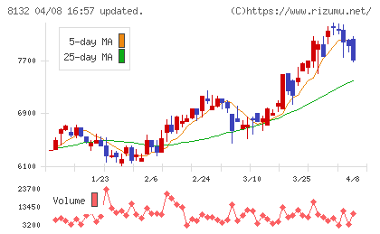 シナネンホールディングスチャート