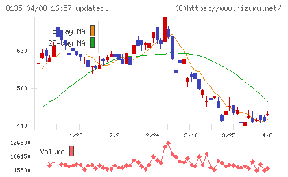 ゼットチャート