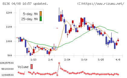 サンリオチャート