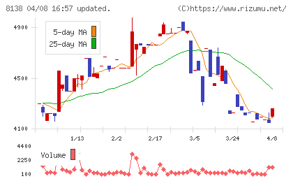 三京化成チャート
