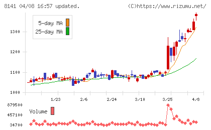 新光商事チャート