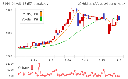 デンキョーグループホールディングスチャート