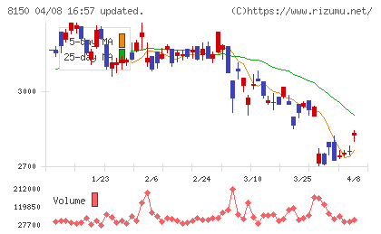 三信電気チャート