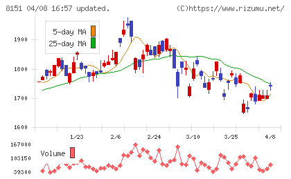 東陽テクニカチャート