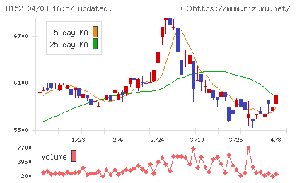 ソマールチャート