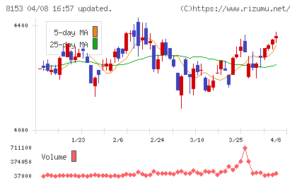 モスフードサービスチャート