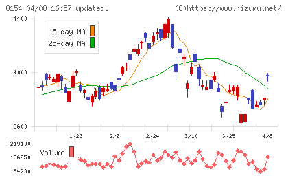 加賀電子チャート