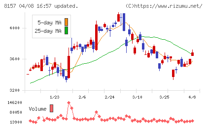 都築電気チャート