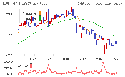ソーダニッカチャート
