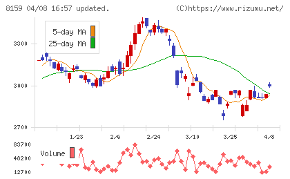 立花エレテックチャート