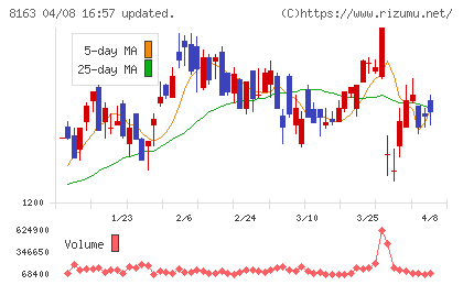 ＳＲＳホールディングスチャート