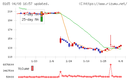 千趣会チャート