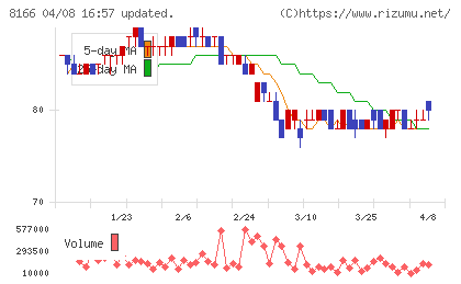タカキューチャート