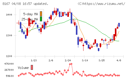 リテールパートナーズチャート