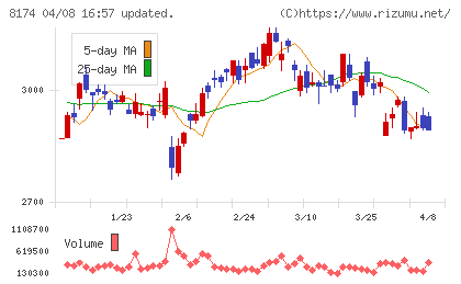 日本瓦斯チャート