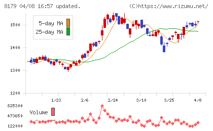 ロイヤルホールディングスチャート