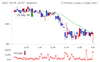 東天紅チャート