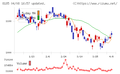 チヨダチャート