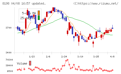 マックスバリュ東海チャート
