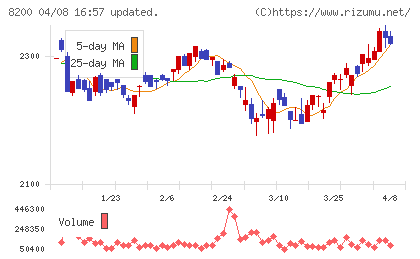 リンガーハットチャート