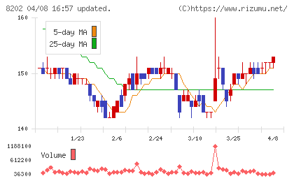 ラオックスホールディングスチャート