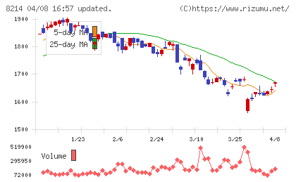 AOKIホールディングスチャート