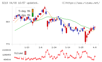 青山商事チャート