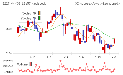 しまむらチャート
