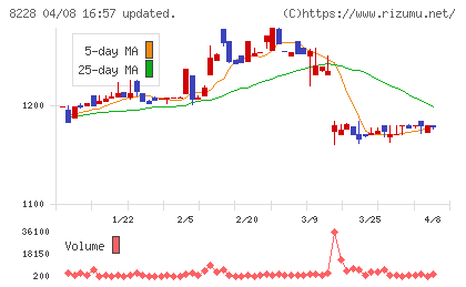 マルイチ産商チャート