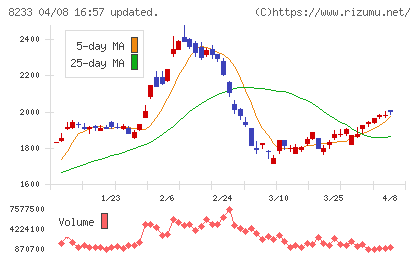 高島屋チャート