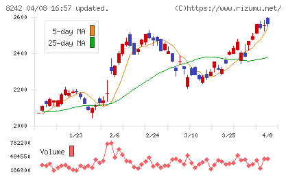 エイチ・ツー・オー　リテイリングチャート