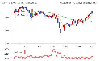 近鉄百貨店チャート