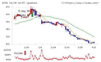 さいか屋チャート