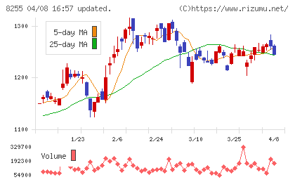 アクシアル リテイリングチャート
