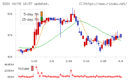 井筒屋チャート