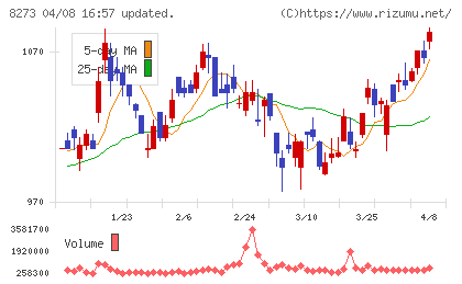 イズミチャート
