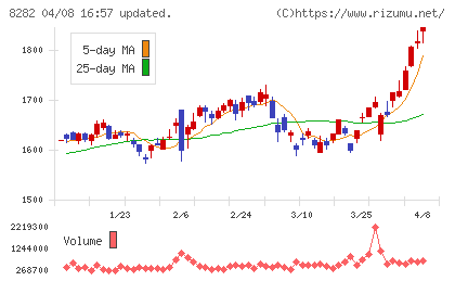 ケーズホールディングスチャート
