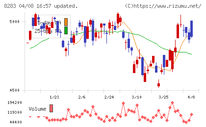 ＰＡＬＴＡＣチャート