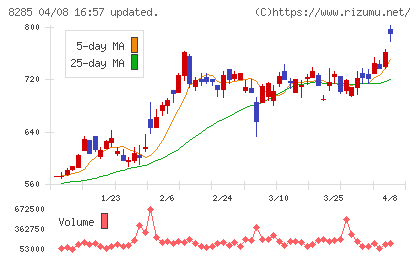 三谷産業チャート