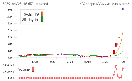 Ｏｌｙｍｐｉｃグループチャート