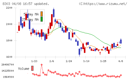 SBI新生銀行チャート