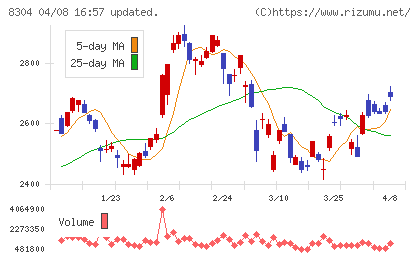 あおぞら銀行チャート